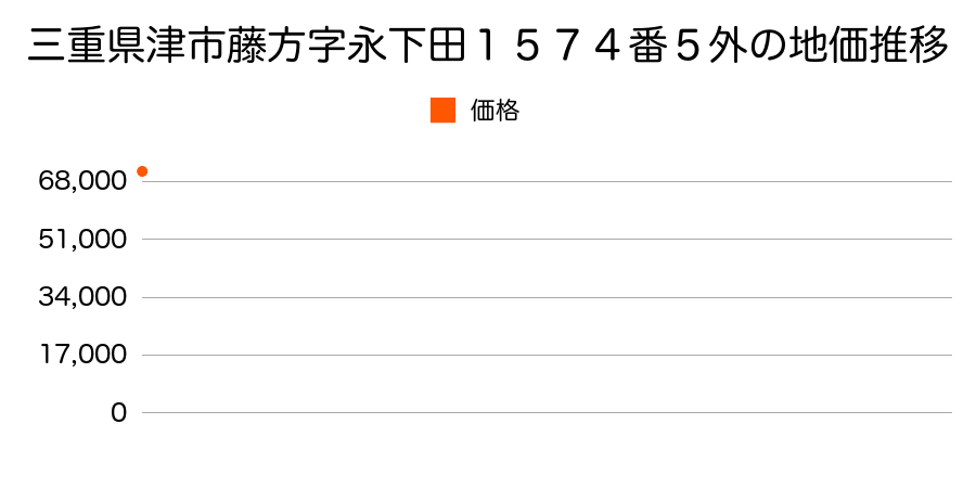 三重県津市藤方字永下田１５７４番５外の地価推移のグラフ