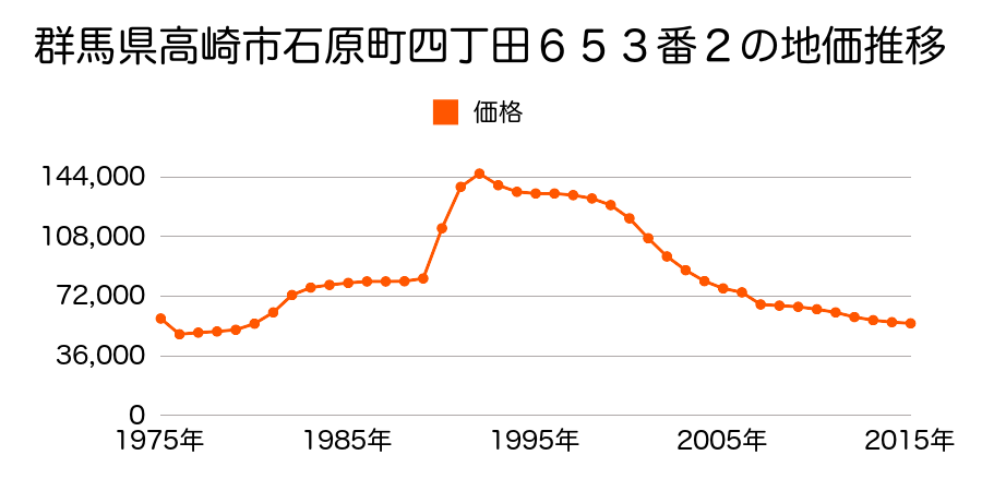 群馬県高崎市下小塙町字下久保６１２番７外の地価推移のグラフ