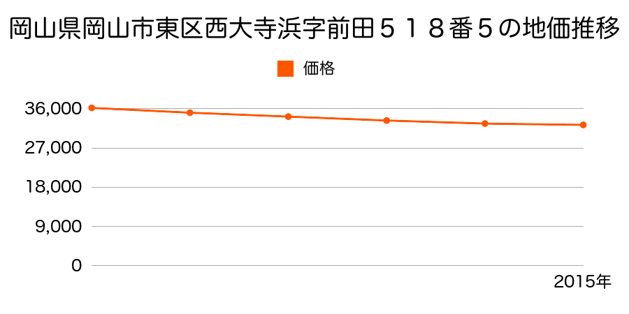 岡山県岡山市東区西大寺浜字前田５１８番５の地価推移のグラフ