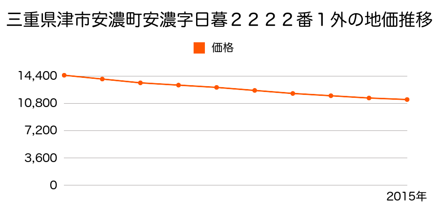 三重県津市安濃町安濃字日暮２２２２番１外の地価推移のグラフ