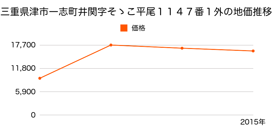 三重県津市河芸町一色字起２７００番１１外の地価推移のグラフ