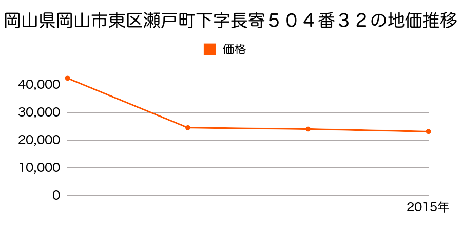 岡山県岡山市東区古都南方２３８８番４外の地価推移のグラフ