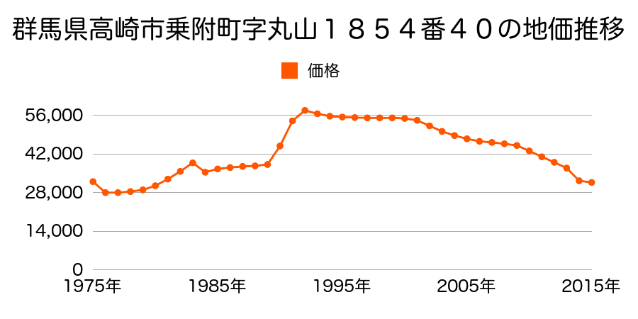 群馬県高崎市阿久津町字新田田１１３６番１の地価推移のグラフ
