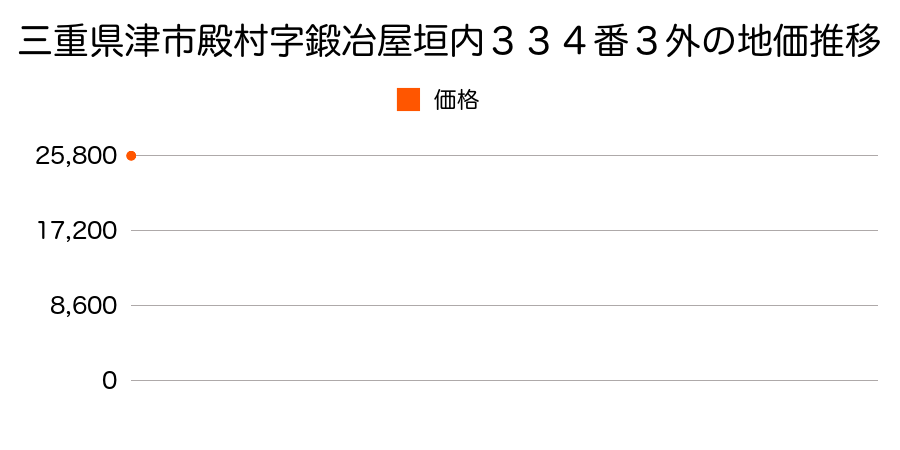 三重県津市殿村字鍛冶屋垣内３３４番３外の地価推移のグラフ