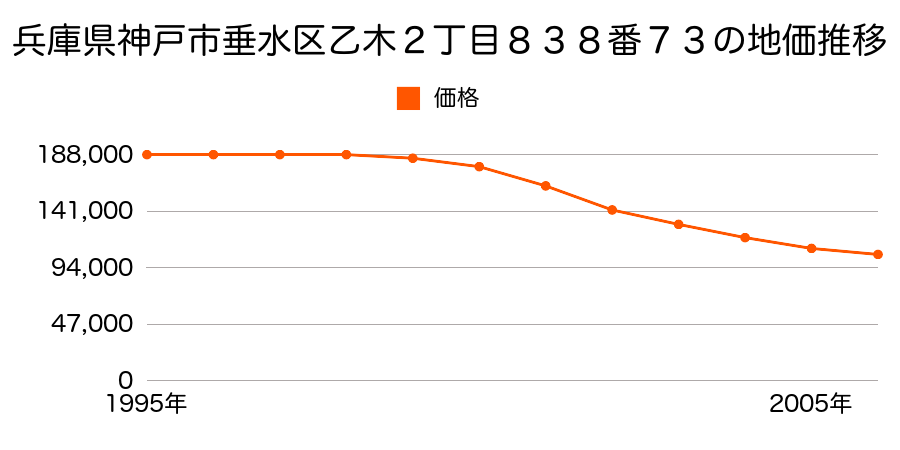 兵庫県神戸市垂水区乙木２丁目８３８番７３の地価推移のグラフ