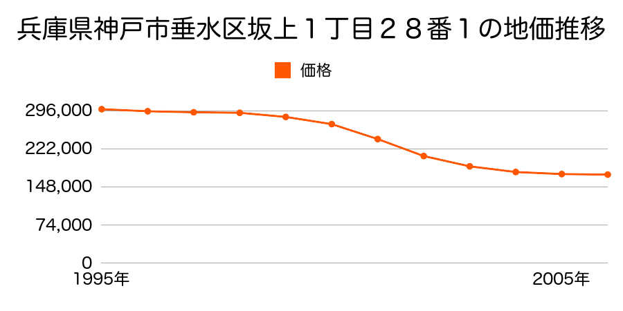 兵庫県神戸市垂水区坂上１丁目２８番１の地価推移のグラフ