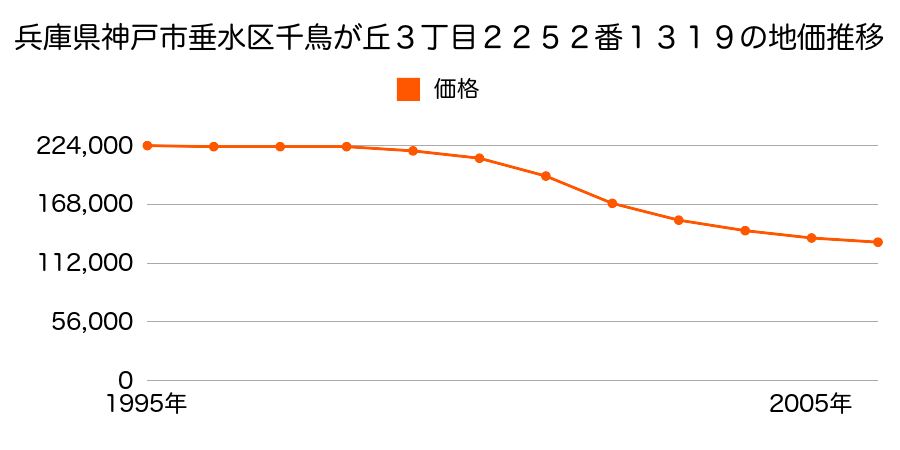 兵庫県神戸市垂水区千鳥が丘３丁目２２５２番１３１９の地価推移のグラフ