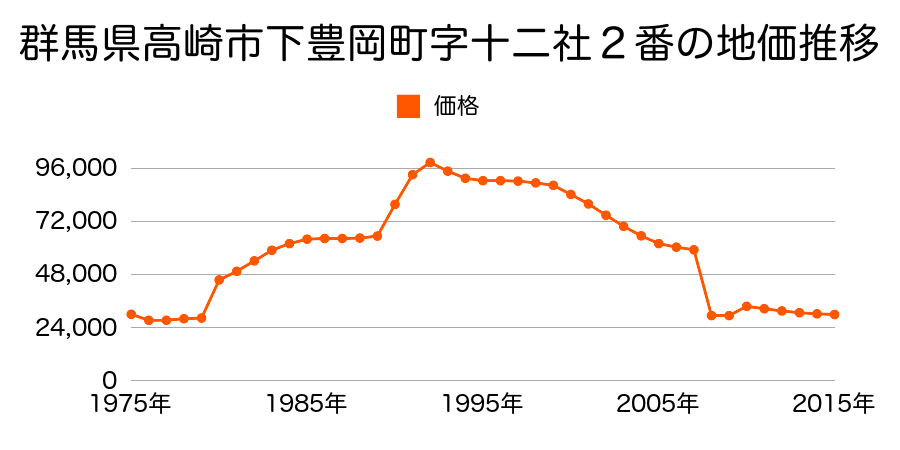 群馬県高崎市下里見町字小五郎谷戸９２９番１外の地価推移のグラフ