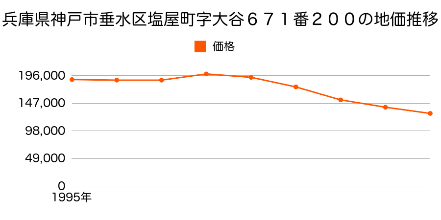 兵庫県神戸市垂水区小束山６丁目１４番１８の地価推移のグラフ