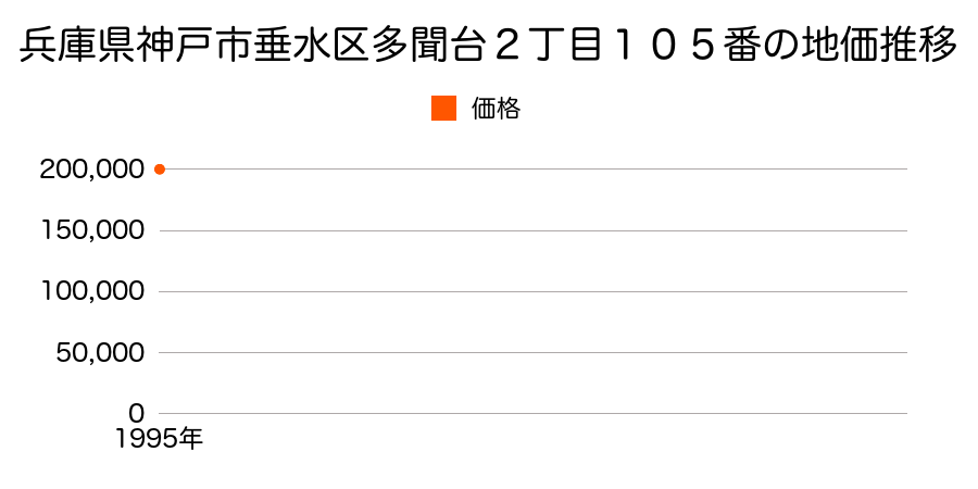 兵庫県神戸市垂水区多聞台２丁目１０５番の地価推移のグラフ