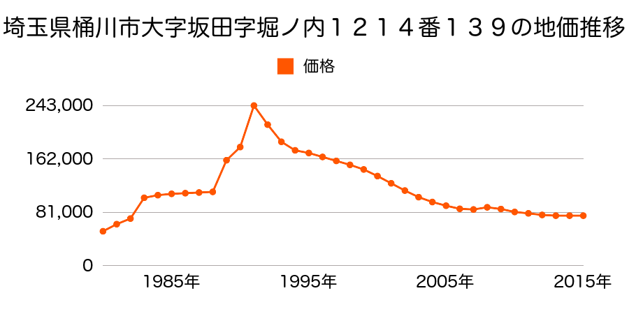 埼玉県桶川市坂田東１丁目３８番２の地価推移のグラフ