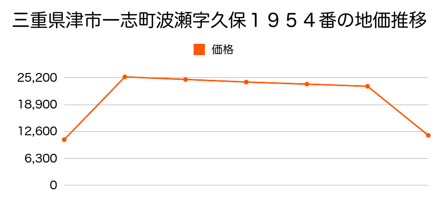 三重県津市河芸町三行字里中１２３２番１の地価推移のグラフ