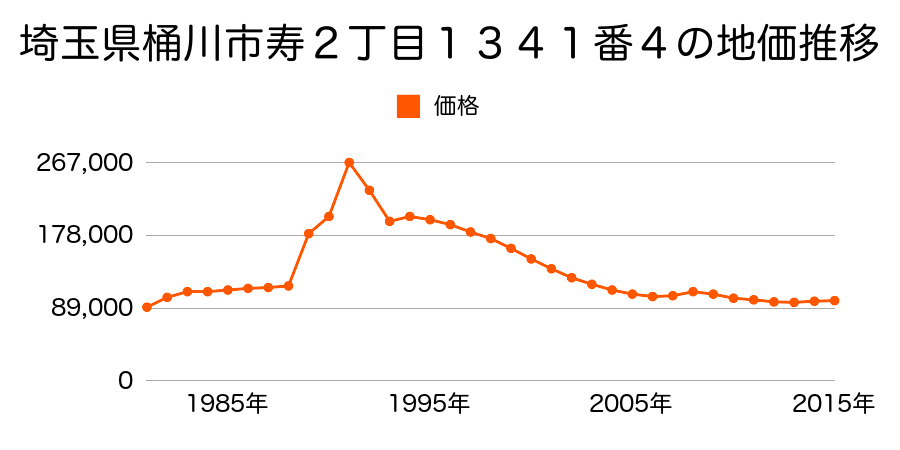 埼玉県桶川市末広２丁目１９２０番９外の地価推移のグラフ