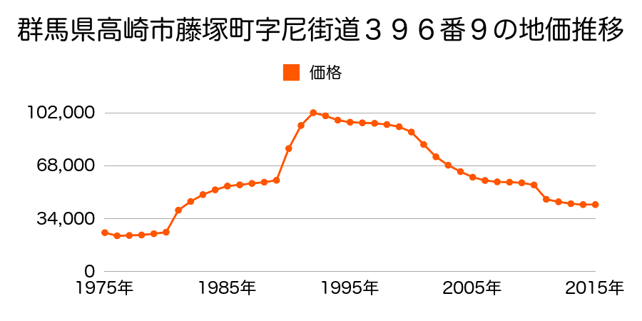 群馬県高崎市新町字諏訪３０４２番２の地価推移のグラフ