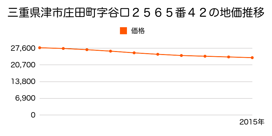 三重県津市森町字池田１６５５番３０の地価推移のグラフ