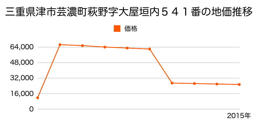 三重県津市一志町田尻字ノラタ１４３番の地価推移のグラフ