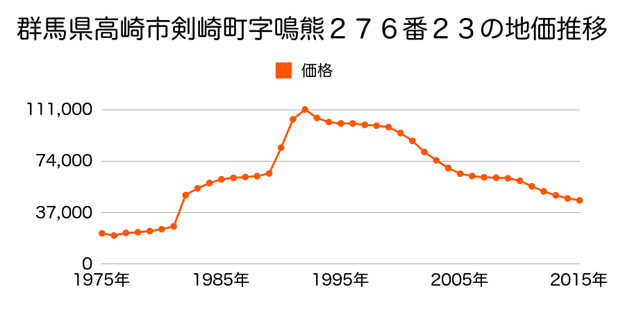 群馬県高崎市下豊岡町字原郷１７９番６の地価推移のグラフ