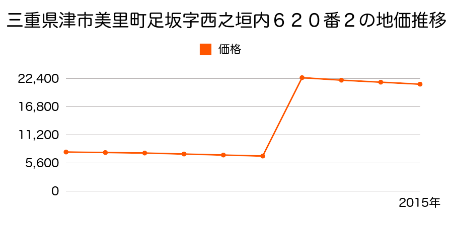 三重県津市白山町二本木字赤坂１００１番１０８の地価推移のグラフ