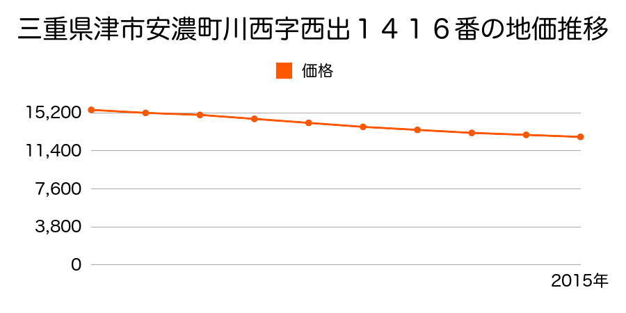 三重県津市安濃町川西字西出１４１６番の地価推移のグラフ