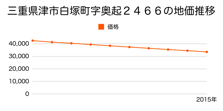 三重県津市白塚町字奥起２４６６番の地価推移のグラフ