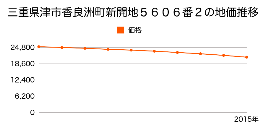 三重県津市香良洲町字新開地５６０６番２の地価推移のグラフ