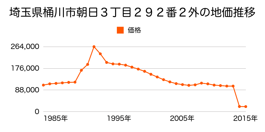 埼玉県桶川市大字川田谷字地神１０３４番外の地価推移のグラフ