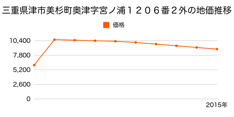 三重県津市白山町佐田字門田２０２番外の地価推移のグラフ