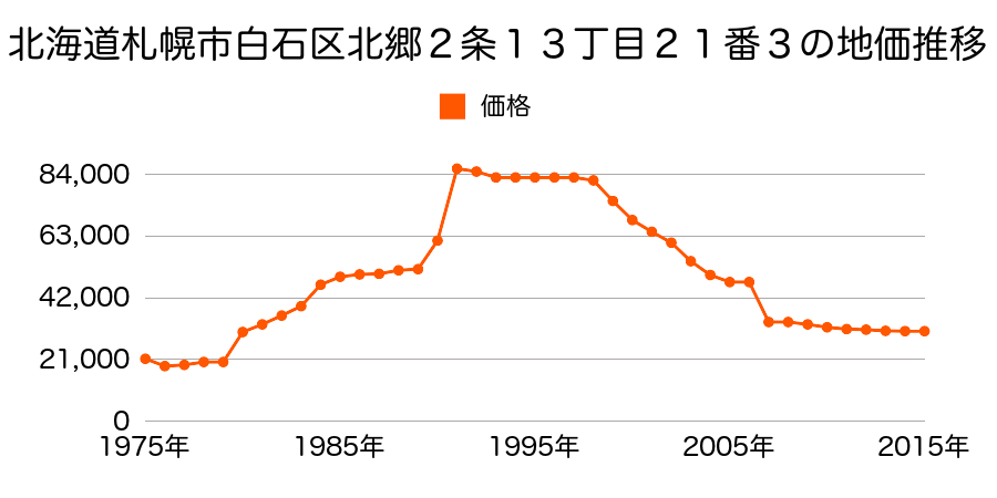 北海道札幌市白石区北郷９条９丁目２３８９番４６の地価推移のグラフ