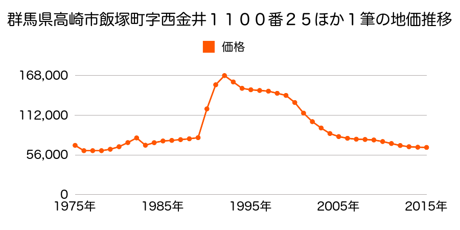 群馬県高崎市飯塚町字大道東１００３番１８の地価推移のグラフ