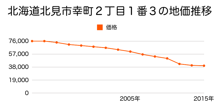 北海道北見市栄町２丁目１番６の地価推移のグラフ