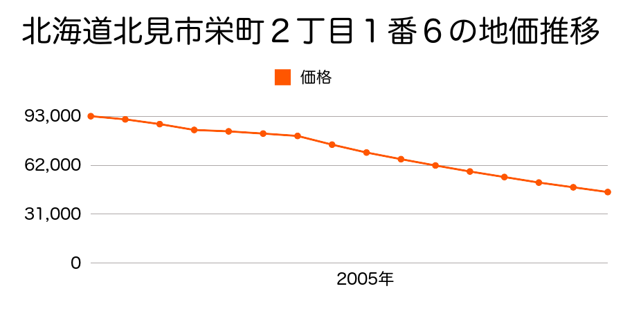 北海道北見市栄町２丁目１番６の地価推移のグラフ