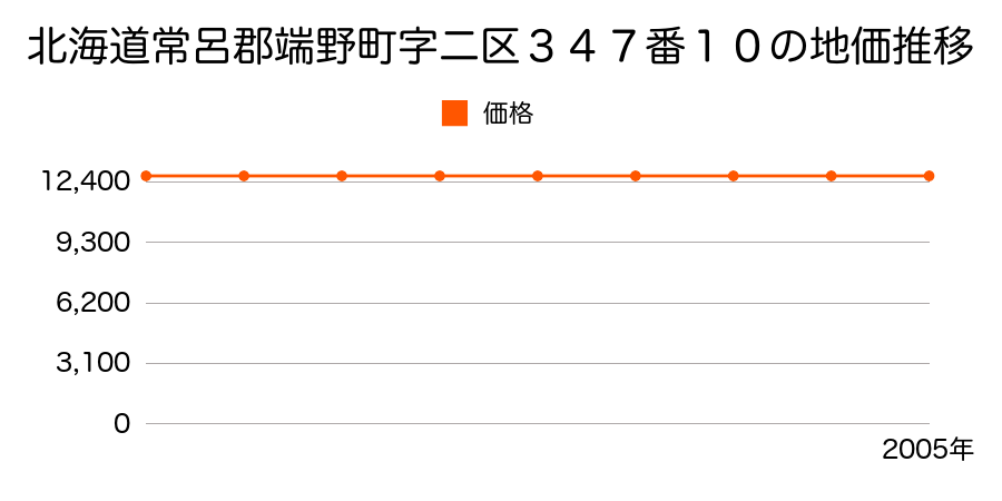 北海道常呂郡端野町字二区３４７番１０の地価推移のグラフ