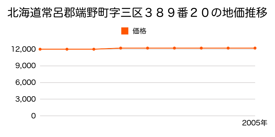北海道常呂郡端野町字三区３８９番２０の地価推移のグラフ