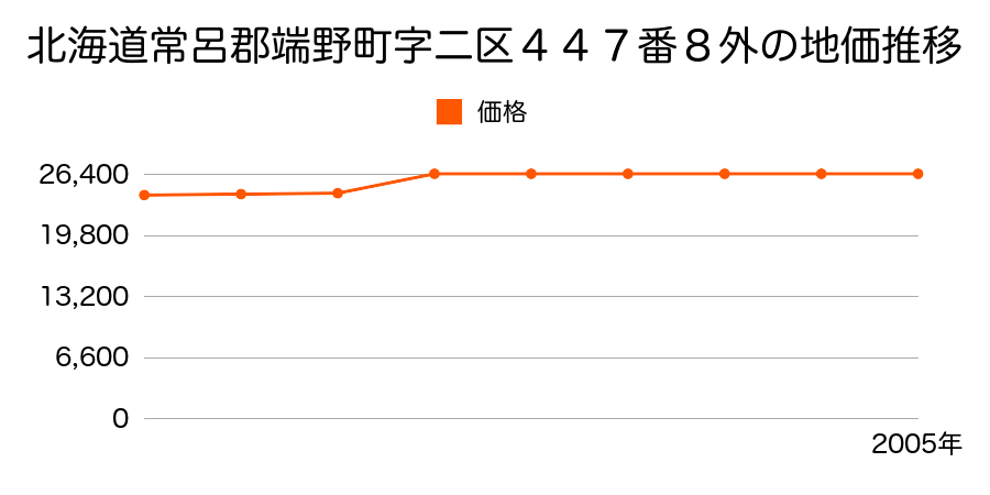 北海道常呂郡端野町字三区５６７番７の地価推移のグラフ