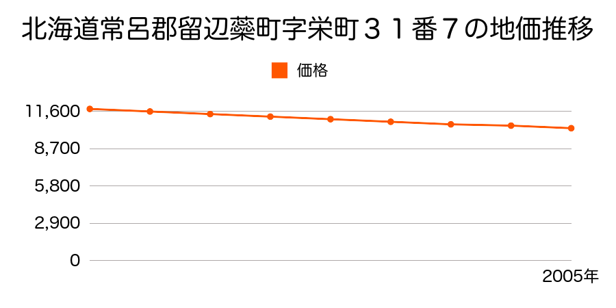 北海道常呂郡留辺蘂町字栄町３１番７の地価推移のグラフ