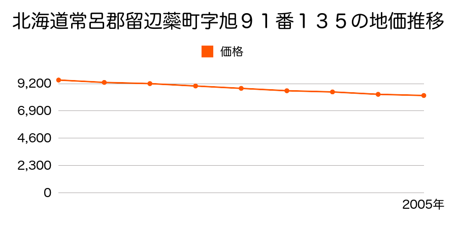 北海道常呂郡留辺蘂町字旭９１番１３５の地価推移のグラフ
