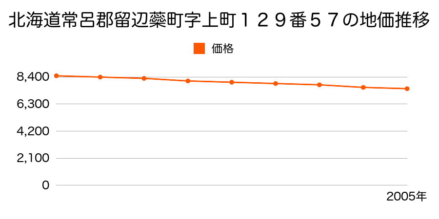 北海道常呂郡留辺蘂町字上町１２９番５７の地価推移のグラフ