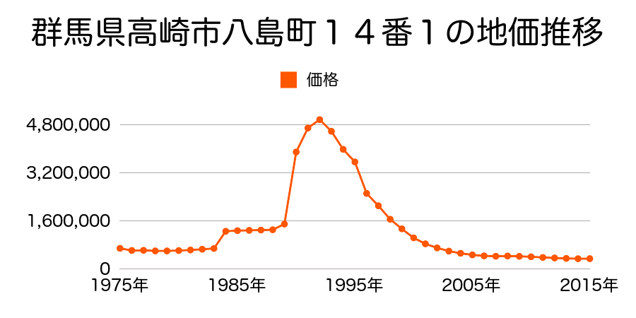 群馬県高崎市八島町６３番１外の地価推移のグラフ