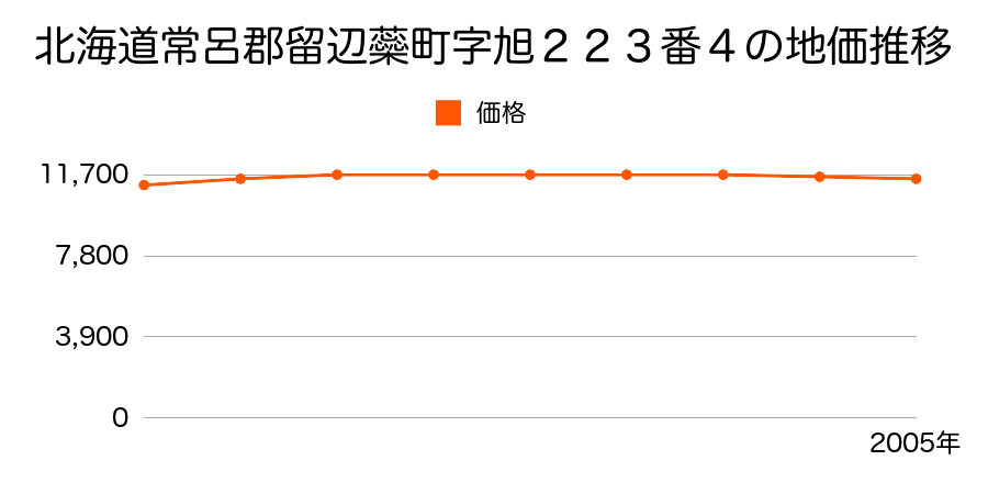 北海道常呂郡留辺蘂町字旭２２３番４の地価推移のグラフ