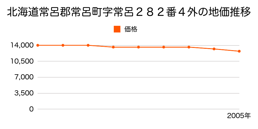 北海道常呂郡常呂町字常呂２８２番４外の地価推移のグラフ