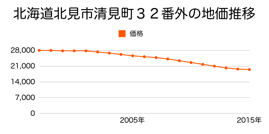北海道北見市清見町３２番外の地価推移のグラフ