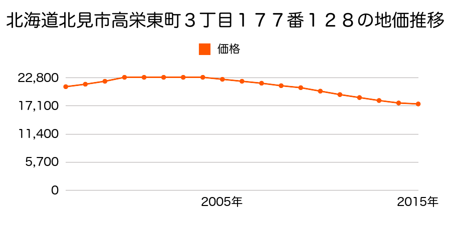 北海道北見市高栄東町３丁目１７７番１２８の地価推移のグラフ