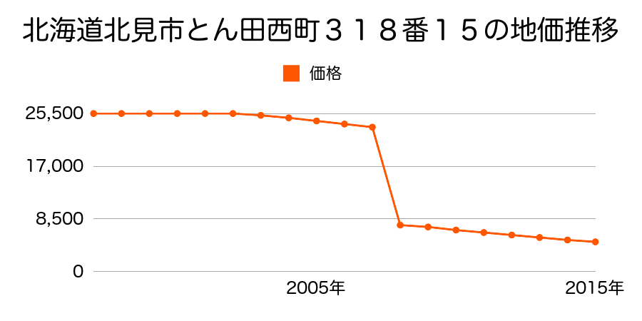北海道北見市留辺蘂町旭公園９１番１３５の地価推移のグラフ