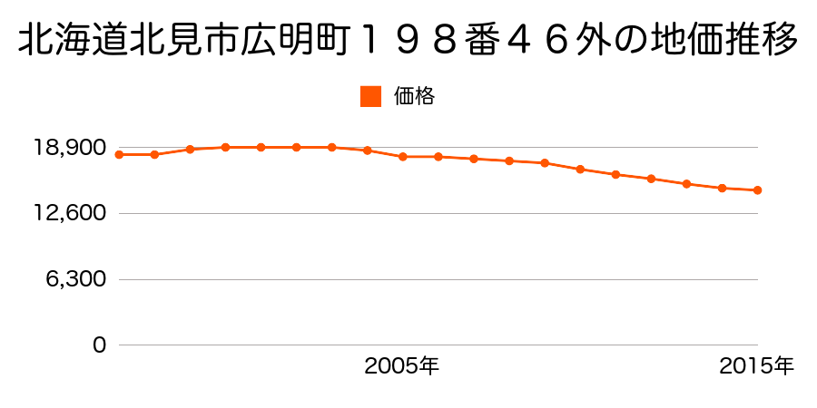 北海道北見市西三輪２丁目６３０番４２の地価推移のグラフ