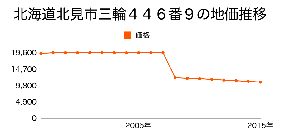 北海道北見市端野町二区３４７番１０の地価推移のグラフ