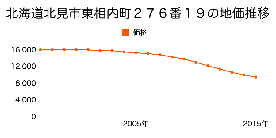 北海道北見市東相内町２７６番１９の地価推移のグラフ