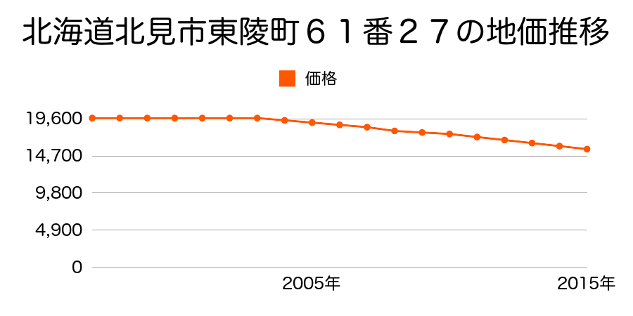 北海道北見市東陵町６１番２７の地価推移のグラフ