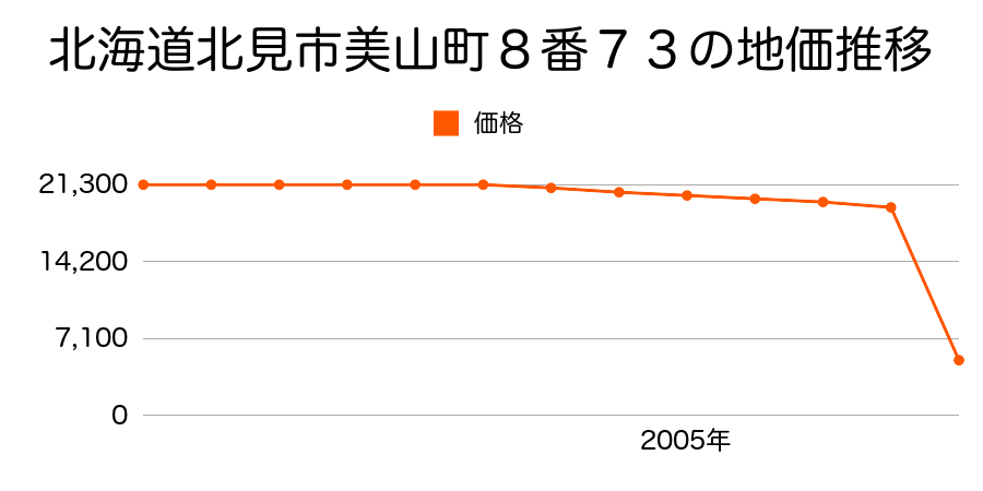 北海道北見市大正７９番１２の地価推移のグラフ