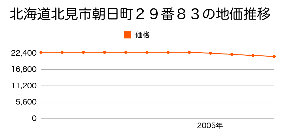 北海道北見市朝日町２９番８３の地価推移のグラフ