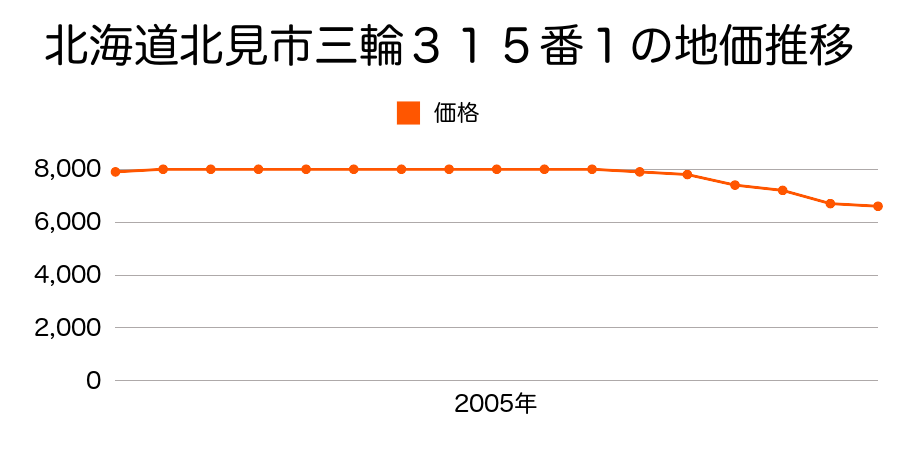 北海道北見市中央三輪２丁目３０７番１の地価推移のグラフ